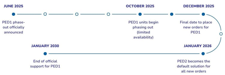 PED1 phasing out timeline_V2