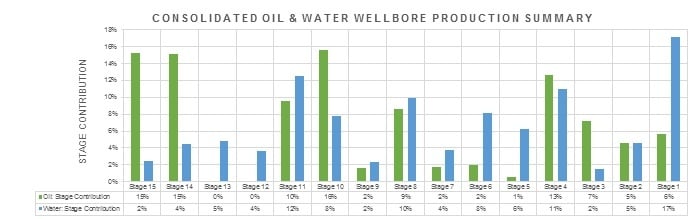 Consolidated Oil and Water Wellbore Production.jpg