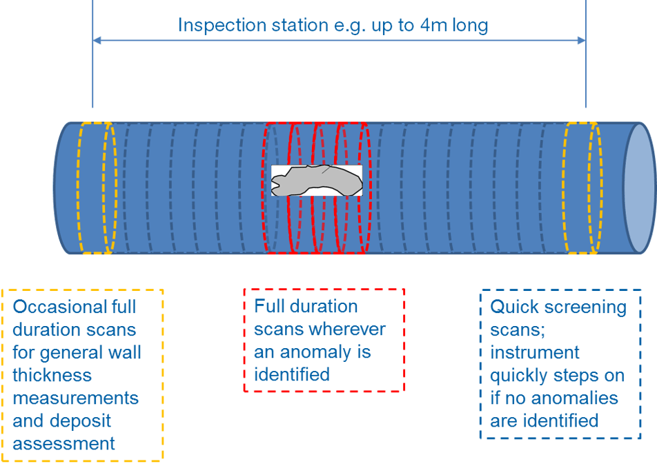 Subsea Pipeline Inspection: Three reasons why Discovery is used to ...