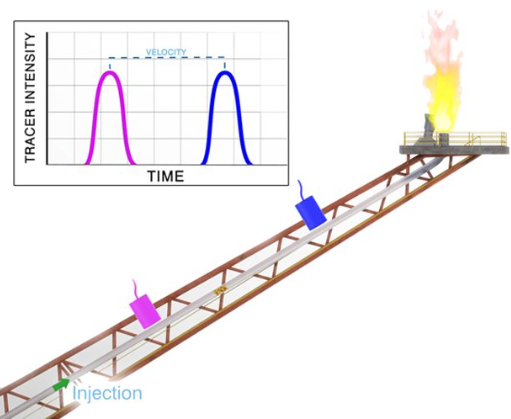 Effective monitoring for piping and flaring systems