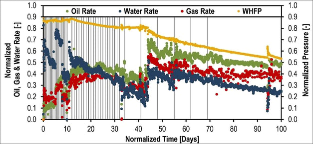 Normalised oil gas and water rate.jpg