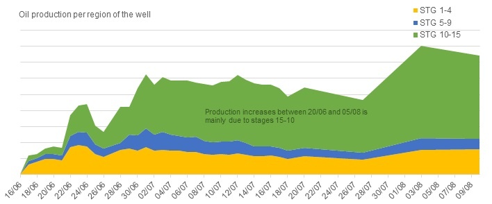 Oil Production Per Region.jpg