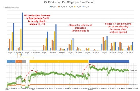 Oil Production Per Stage.jpg