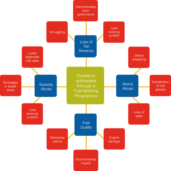Problems_Addressed_Through_A_Fuel_Marking_Programme_RGB_Jpeg_-_Web.jpg